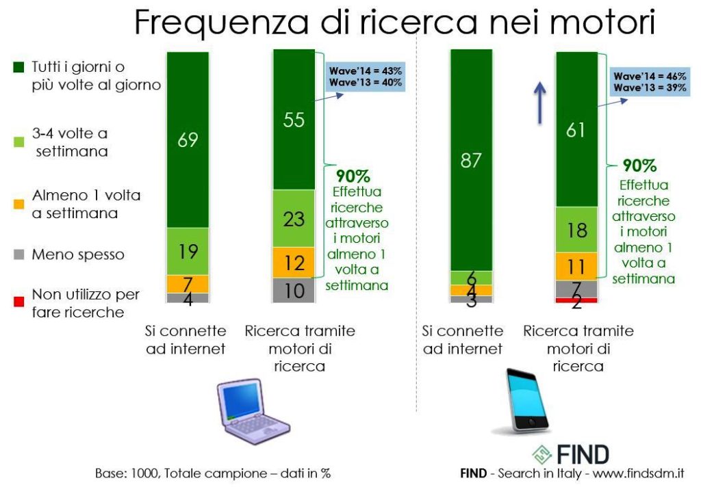 ricerche onlie